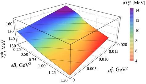 The Critical Temperature T Ch C Of The Chiral Crossover As The Function