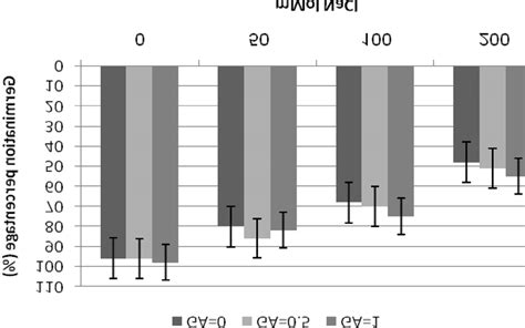 Interactive Effects Of Salinity And Salicylic Acid Fig 2 Interactive Download Scientific