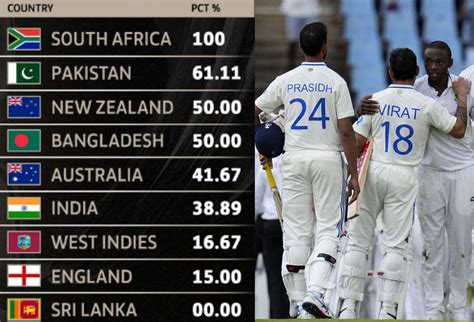 Icc World Test Championship Points Table Updated As On December 29