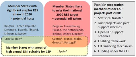 Summary of potential host countries, off-taker countries and policy... | Download Scientific Diagram