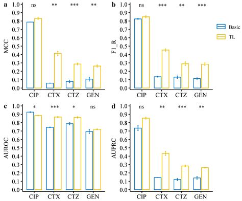 Deep Transfer Learning Enables Robust Prediction Of Antimicrobial Resistance For Novel Antibiotics