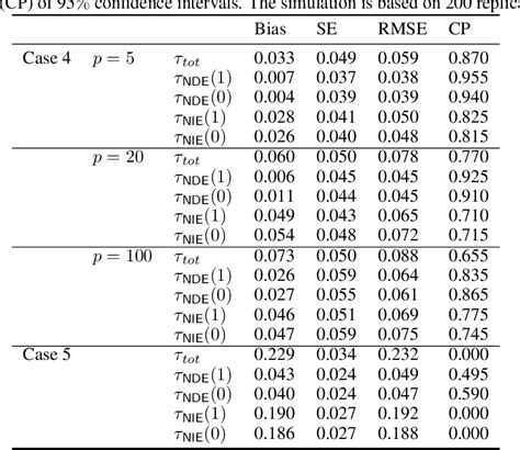 Table A From Deepmed Semiparametric Causal Mediation Analysis With