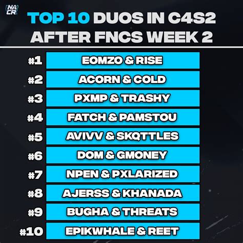 Nacompreport On Twitter Top 10 Duos In C4s2 After Fncs Week 2 🌎 New