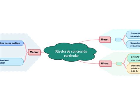 Niveles de concreción curricular Mind Map