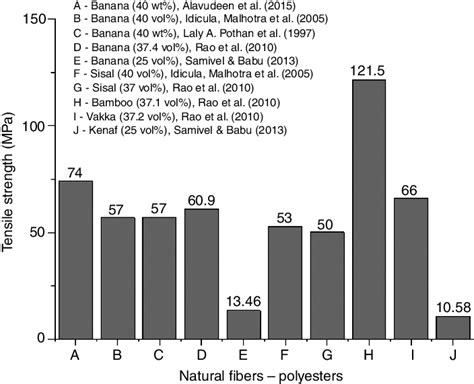 Tensile Strength Of Natural Fiber Reinforced Polyester Composites