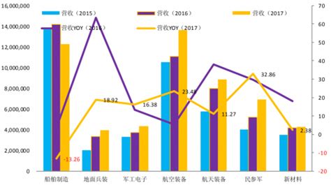 2017年我国军工行业营业收入情况（图）观研报告网