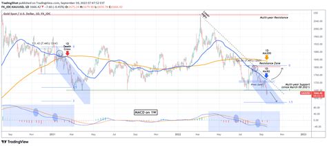 Fx Idc Xauusd Idea Chart Image By Tradingshot Tradingview