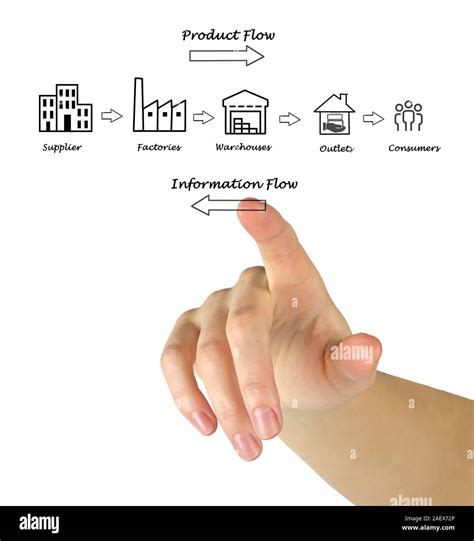 Supply chain diagram Stock Photo - Alamy