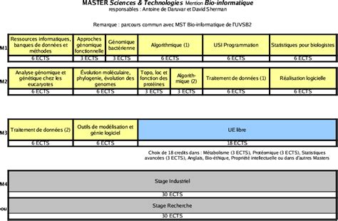 Master Bio Informatique