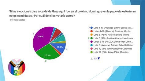 Resultados Era Encuesta De Intenci N Del Voto Lgbt Ecuador Voto