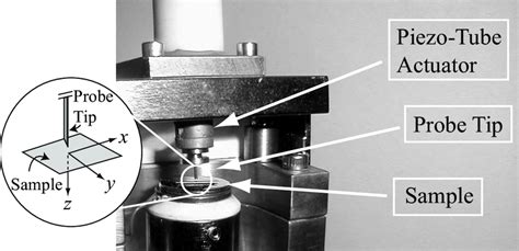 Figure A1 The Main Components Of A Scanning Probe Microscope Spm