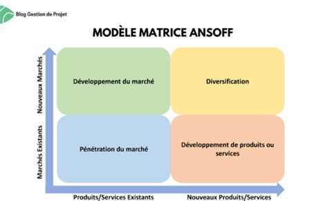 Qu Est Ce Que La Matrice D Ansoff Definition Et Exemples Otosection