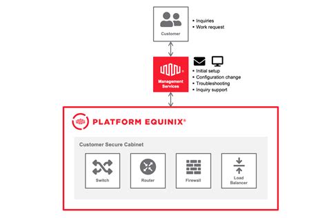 Equipment Services Equinix Japan Managed Services