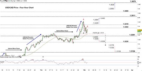 Usd Cad Reversal Signals On Usd Vs Canadian Dollar Price Chart