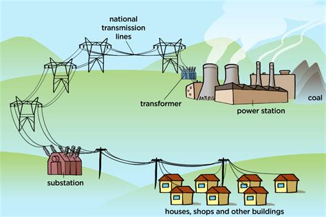 Ac In Long Distance Transmission First Choice In Long Distance