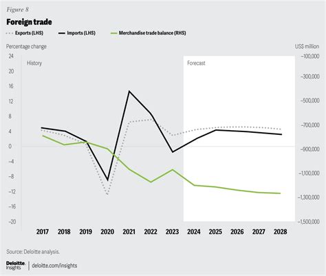 Us Economic Forecast Q1 2024 Deloitte Insights