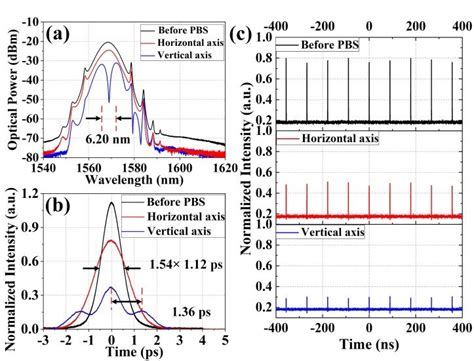 Ccw Operation A Optical Spectra B Autocorrelation Traces And C