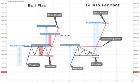 Bullish Flag Chart Patterns Education Tradingview