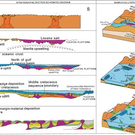 Passive continental margin basins and the controls on the formation of evaporites: a case study ...