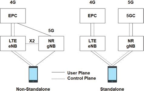 5g Deployment Architecture Nsa Versus Sa 14 Download Scientific