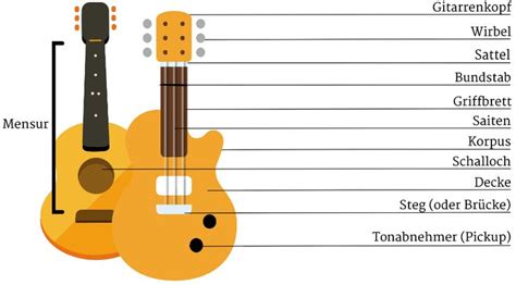 Gitarre lernen Vom Anfänger zum raffinierten Saitenzupfer in nur 10