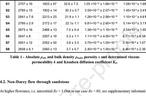 Figs1 The Fluid Flow Behaviour Through Porous Media Is Not Purely