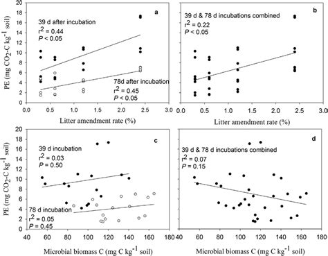 Correlation Between Priming Effect Across The Litter Treatments And