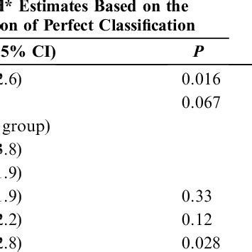 Estimated Rates Of In Utero And Intrapartum Hiv Transmission By