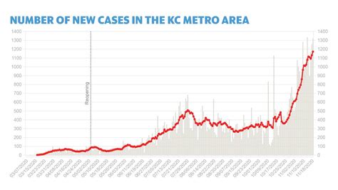 KC metro adds more than 1,300 COVID-19 cases and 14 deaths | Kansas City Star