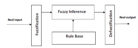 Shows the fuzzy logic structure | Download Scientific Diagram