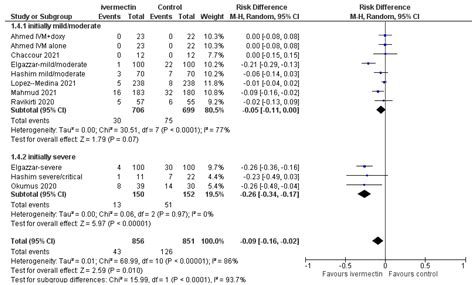 Diagnostics Free Full Text Ivermectin For Prophylaxis And Treatment