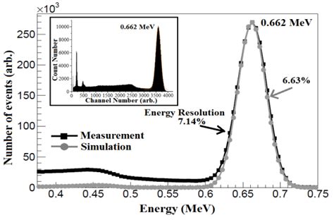 Pulse Height Spectrum Calibration Both Of Experiment And Simulation Download Scientific Diagram