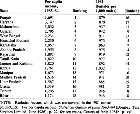 Per Capita Income And Sex Ratios Of Indian States Sex Ratio Download Table