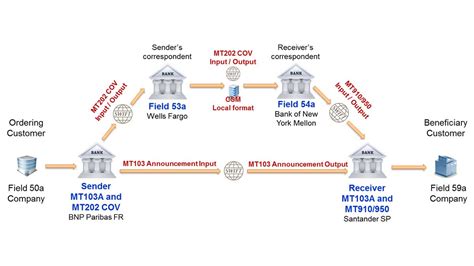 Swift Mt103 202 Cover Payment Analysis Part 1 Paiementor