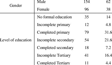 Socio Demographic Profile Of The Respondents Sex And Level Of Education