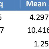 Two Way ANOVA Table For Balanced Normal Data Without Interaction