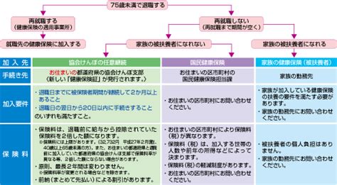 退職後の健康保険を選んで加入手続きをしましょう｜社会保険新報 2015年2月号【東京社会保険協会】