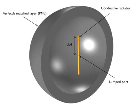 Dipole Antenna