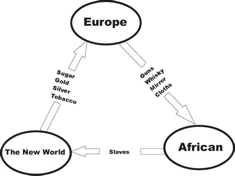 Triangular Trade Diagram