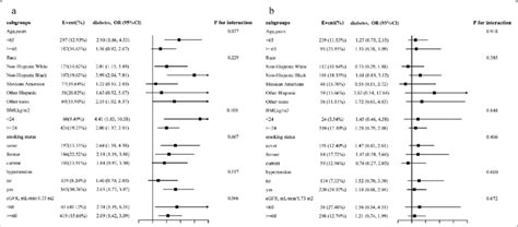 Stratified Analyses By Potential Modifiers Of The Association Between