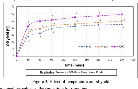 Pdf Supercritical Co2 Extraction Of Oil From Dried Avocado Persea