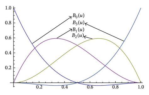 A Ball Cubic Basis Functions For M B Bernstein Cubic B Zier