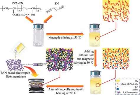 Frontiers Recent Developments And Challenges In Hybrid Solid