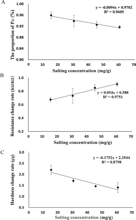 The Effect Of Salt Concentration 15 Mgg 30 Mgg 45 Mgg And 60