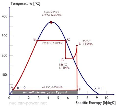 Temperature Entropy Diagrams T S Diagrams Nuclear Power