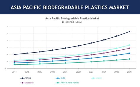 Asia Pacific Biodegradable Plastics Market Trends Growth