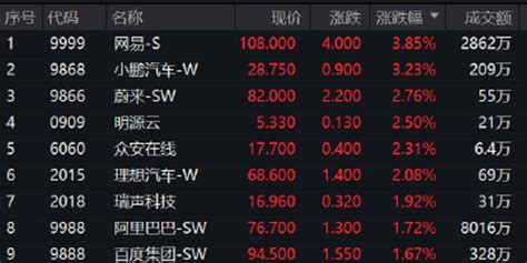 快讯：港股恒指高开092 金融16条出炉内房股爆发手机新浪网