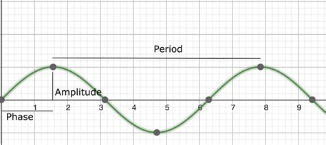 Sine Waves For Genuary 2023 An Understanding Of By Noah Hradek Medium