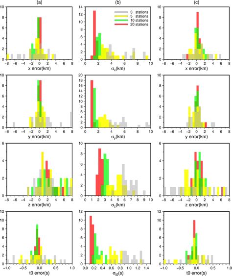 Histograms Of A Location Errors And B Estimated Location Download Scientific Diagram