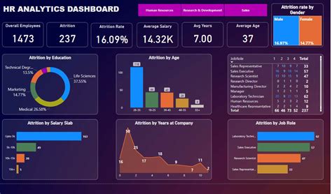 Hr Dashboard Examples Based On Real Companies Geckoboard Off